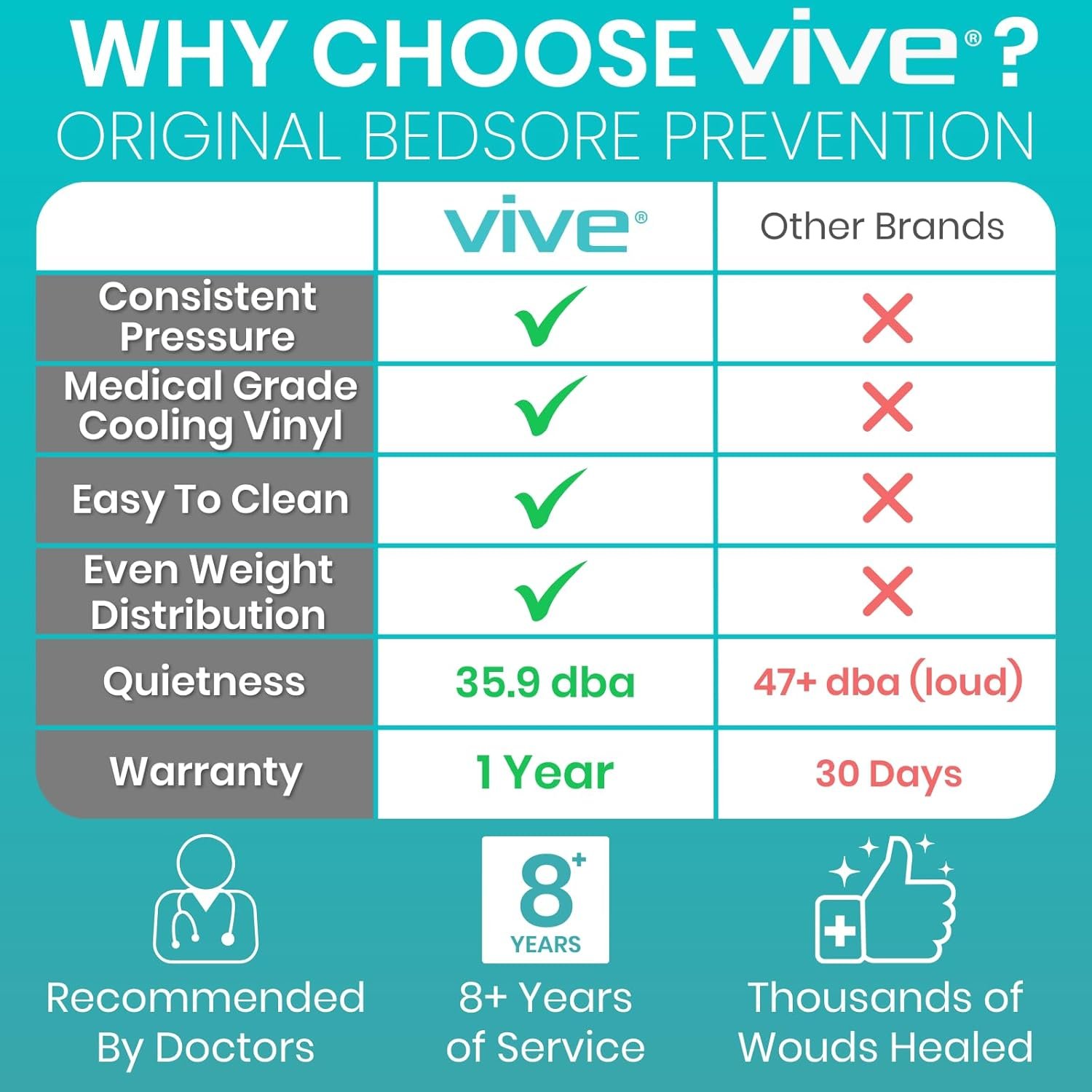 Vive 5 Alternating Pressure Mattress - Air Topper Pad for Bed Sore, Ulcer Prevention, Bedridden Treatment - Inflatable, Quiet Alternative Cover - Fits Hospital Bed - Includes Electric Pump System